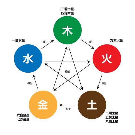 五行金屬性|五行屬性:五種元素,五行相剋,古代說法,現代說法,五行相生,古代說。